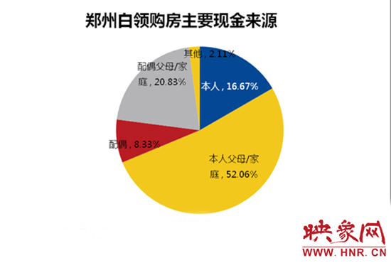 鄭州白領(lǐng)購房主要靠“啃老”。數(shù)據(jù)來源：智聯(lián)招聘