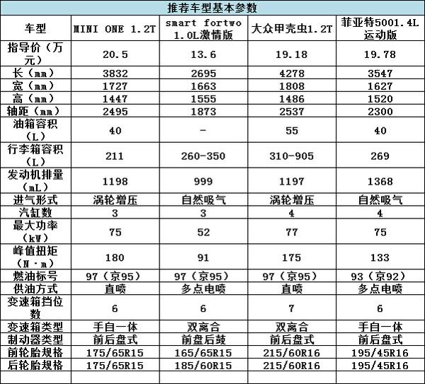 誰(shuí)說(shuō)有錢(qián)才能任性？20萬(wàn)就能買的精品車