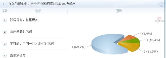 調(diào)查：在您的概念中，您覺得中國問題彩民有700萬嗎？
