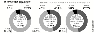 假日安排網(wǎng)上調(diào)查結(jié)束，進入收集分析整理階段；小長假“挪2做3”反對聲最強烈