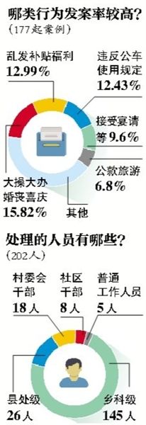 中紀(jì)委通報(bào)違規(guī)購買發(fā)放月餅等177起典型案件、