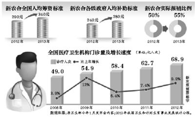 年內(nèi)，部分試點(diǎn)省份的醫(yī)?；颊撸型缡【歪t(yī)并享受即時(shí)結(jié)算，不用為醫(yī)藥費(fèi)報(bào)銷往返奔波。