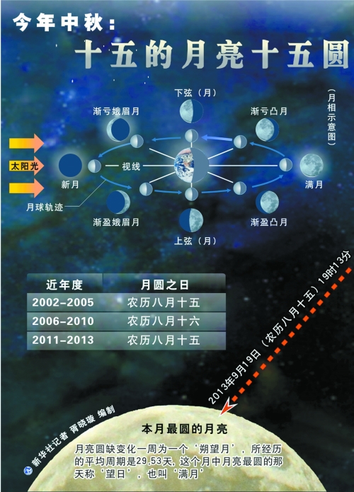 今年十五的月亮卻“圓”在節(jié)日當(dāng)天，其中最圓時刻發(fā)生在今晚7時13分