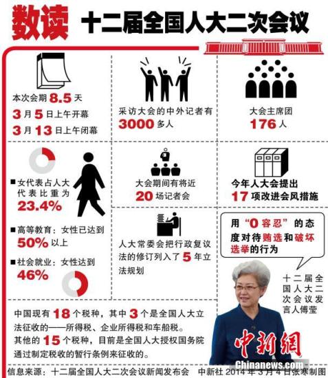 十二屆全國人大二次會議3月4日上午11時在人民大會堂新聞發(fā)布廳舉行首場新聞發(fā)布會。