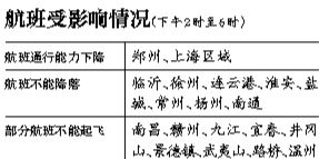 29日上海區(qū)域?qū)⒂锌沼蚍泵η闆r，部分時段上海虹橋、浦東機場通行能力將下降75%。