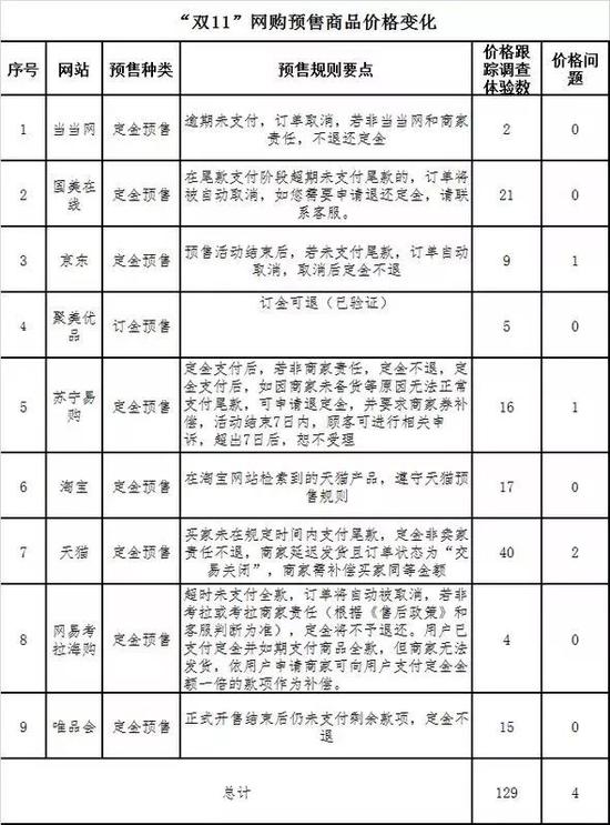 本次調(diào)查體驗(yàn)涉及有預(yù)售商品的平臺(tái)9個(gè)共129款。