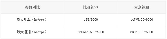 比亞迪S7、大眾途觀參數(shù)對比