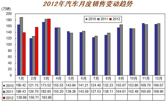3月汽車(chē)產(chǎn)銷(xiāo)歷年最好 回暖勢(shì)頭開(kāi)始顯現(xiàn)