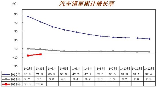 3月汽車(chē)產(chǎn)銷(xiāo)歷年最好 回暖勢(shì)頭開(kāi)始顯現(xiàn)