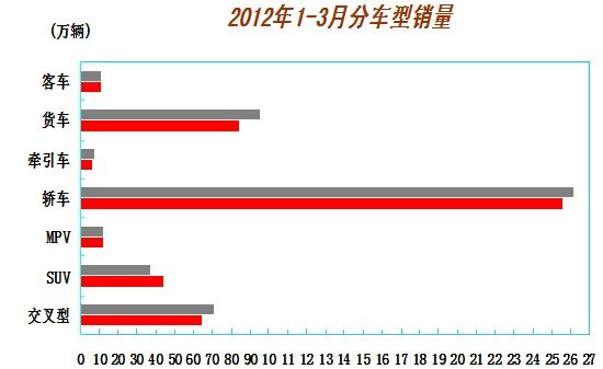 3月汽車(chē)產(chǎn)銷(xiāo)歷年最好 回暖勢(shì)頭開(kāi)始顯現(xiàn)