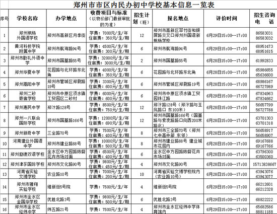鄭州市市區(qū)內(nèi)民辦初中學?；拘畔⒁挥[表