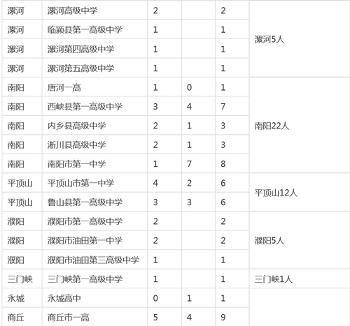 河南各市縣2015高考清華、北大錄取明細(xì)
