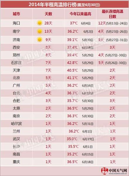 《2014年半程高溫排行榜》新鮮出爐，在上半年高溫城市排名中，鄭州位列第五。