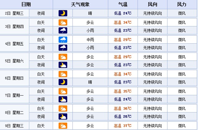 從7月7日起，鄭州的最高溫度或?qū)⑦B續(xù)多天超35℃