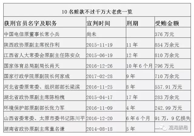 這8虎受賄不到千萬，為何有人獲刑17年？