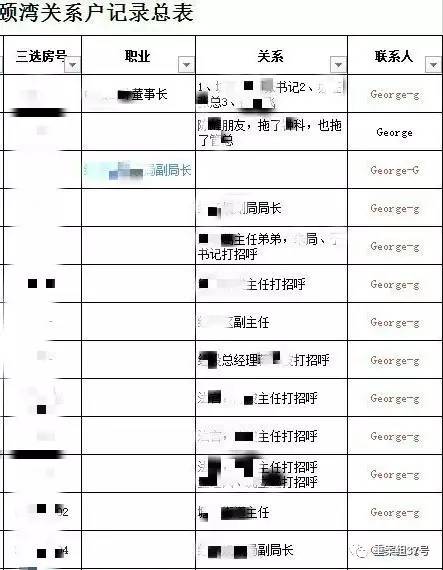 ▲“香港興業(yè)·璟頤灣關(guān)系戶記錄總表”首頁（局部），部分預(yù)約人和打招呼的“關(guān)系人”為公務(wù)人員。      文件截圖